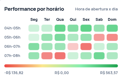 Heatmap real de performance por horário e dia