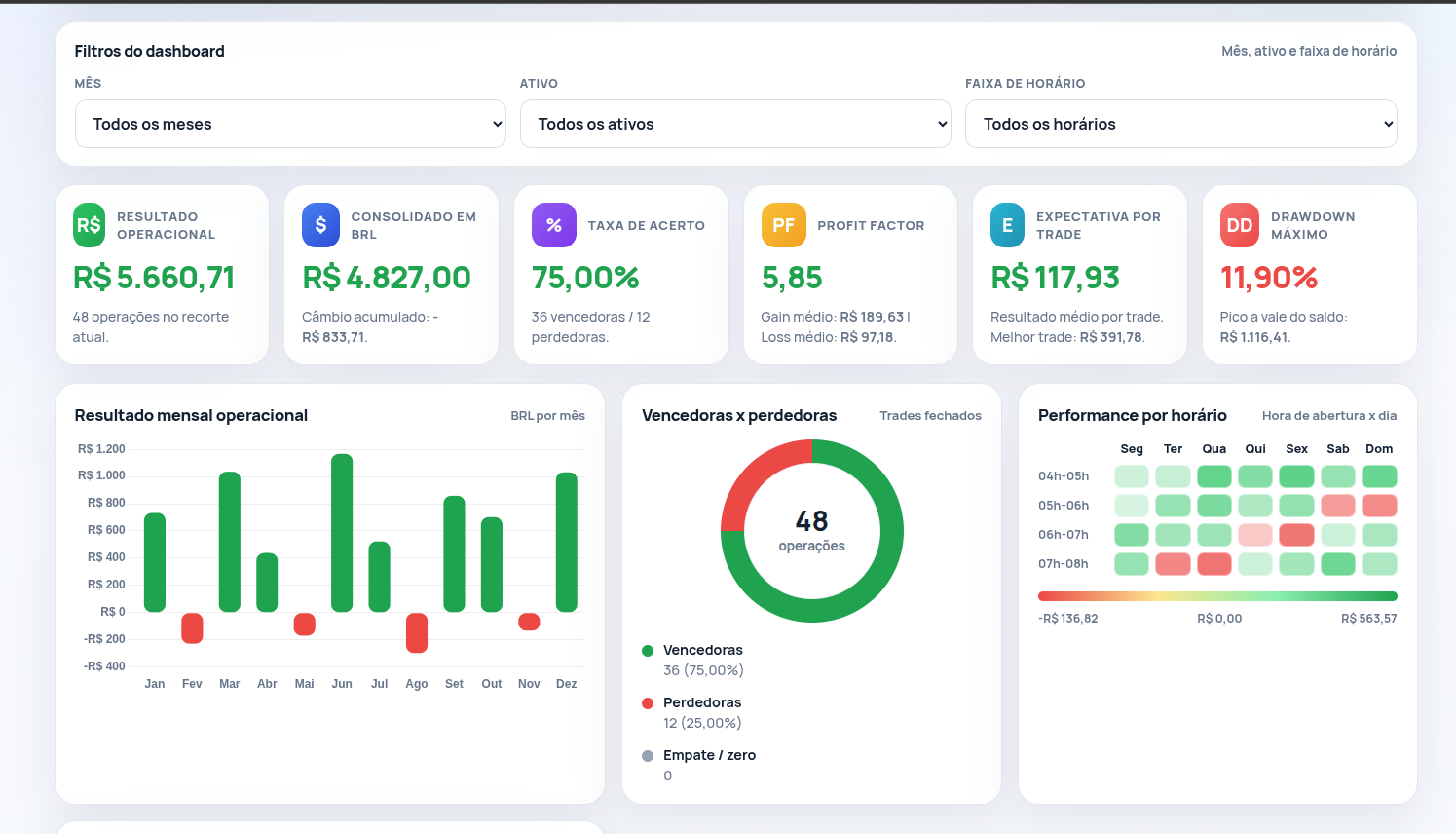 Prévia real da dashboard com indicadores e gráfico mensal baseada no arquivo exemplo