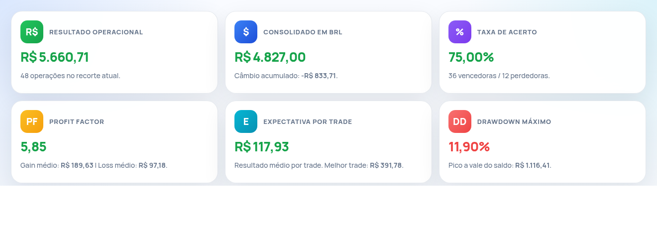 Cards reais da dashboard com indicadores de performance